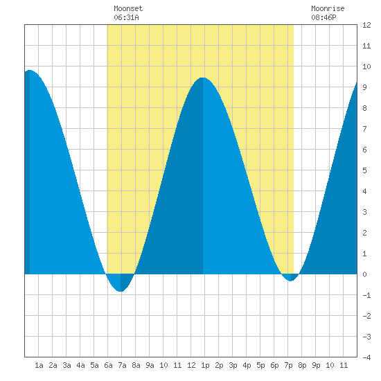 Damons Point tide chart for Sunday, April 17, 2022