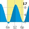 Damons Point tide chart for Sunday, April 17, 2022