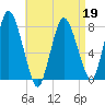 Damons Point tide chart for Tuesday, April 19, 2022