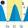 Damons Point tide chart for Friday, April 1, 2022