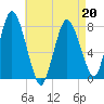 Damons Point tide chart for Wednesday, April 20, 2022