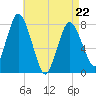 Damons Point tide chart for Friday, April 22, 2022