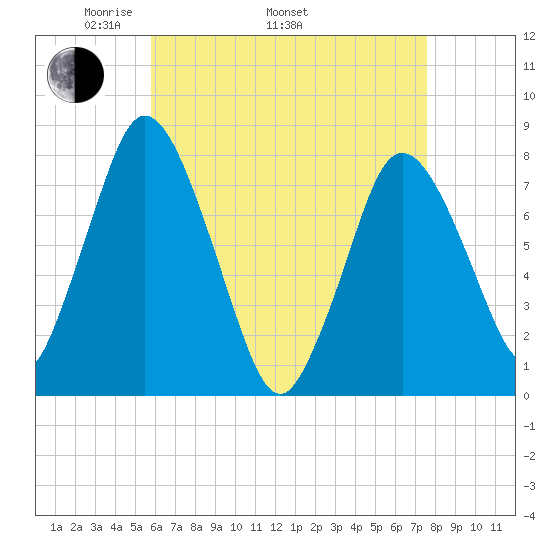 Damons Point tide chart for Saturday, April 23, 2022