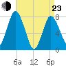 Damons Point tide chart for Saturday, April 23, 2022