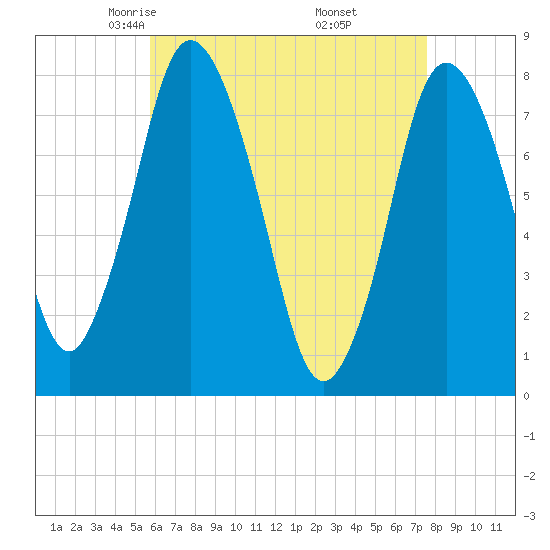 Damons Point tide chart for Monday, April 25, 2022