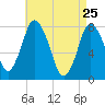 Damons Point tide chart for Monday, April 25, 2022