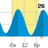 Damons Point tide chart for Tuesday, April 26, 2022