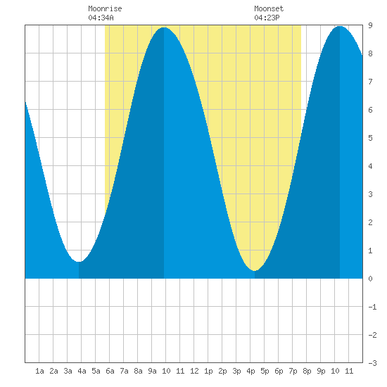 Damons Point tide chart for Wednesday, April 27, 2022