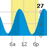 Damons Point tide chart for Wednesday, April 27, 2022