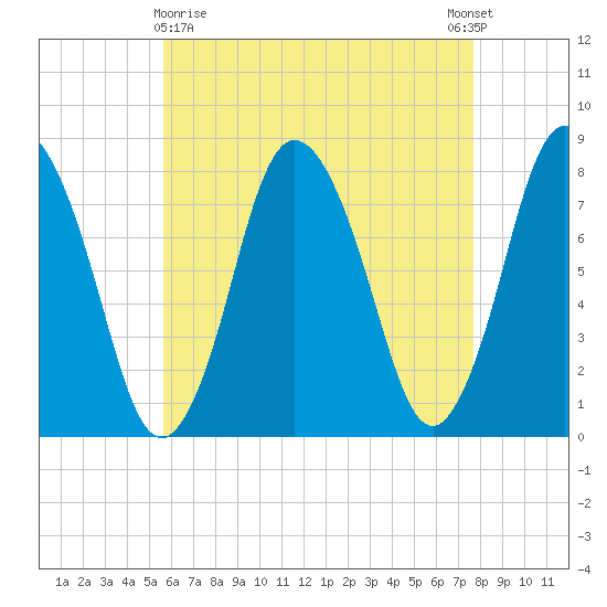 Damons Point tide chart for Friday, April 29, 2022