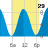 Damons Point tide chart for Friday, April 29, 2022