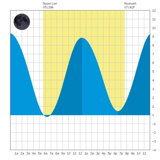 Damons Point tide chart for Saturday, April 30, 2022