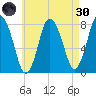 Damons Point tide chart for Saturday, April 30, 2022