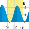 Damons Point tide chart for Sunday, April 3, 2022