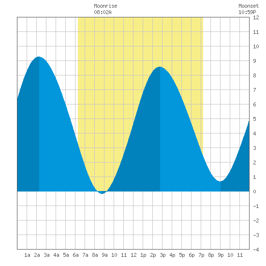 Damons Point tide chart for Monday, April 4, 2022