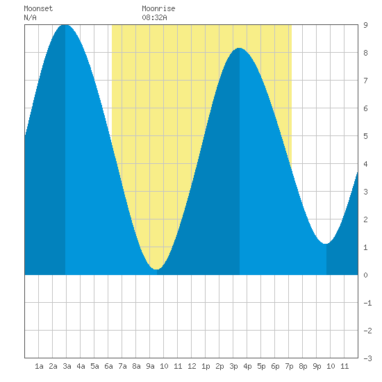 Damons Point tide chart for Tuesday, April 5, 2022