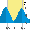 Damons Point tide chart for Thursday, April 7, 2022