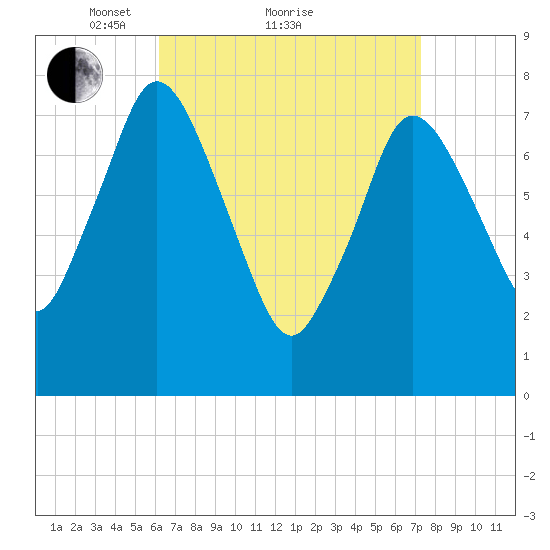 Damons Point tide chart for Saturday, April 9, 2022
