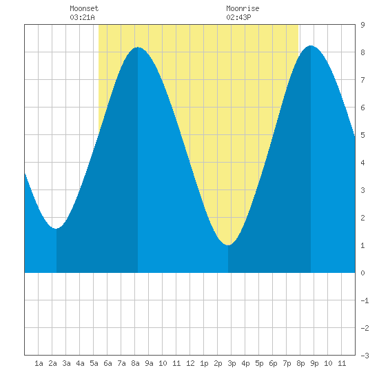 Damons Point tide chart for Wednesday, May 11, 2022