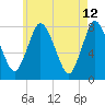 Damons Point tide chart for Thursday, May 12, 2022