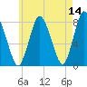 Damons Point tide chart for Saturday, May 14, 2022