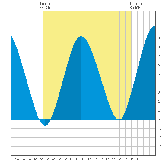 Damons Point tide chart for Sunday, May 15, 2022