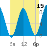 Damons Point tide chart for Sunday, May 15, 2022