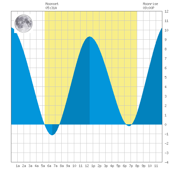 Damons Point tide chart for Monday, May 16, 2022