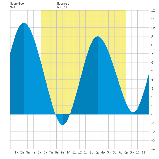 Damons Point tide chart for Thursday, May 19, 2022