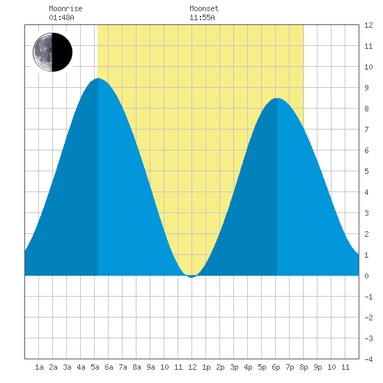 Damons Point tide chart for Sunday, May 22, 2022