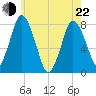 Damons Point tide chart for Sunday, May 22, 2022