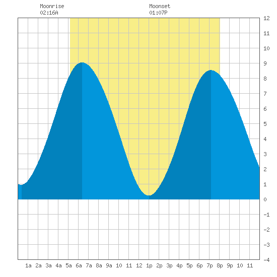 Damons Point tide chart for Monday, May 23, 2022