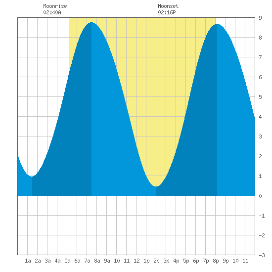 Damons Point tide chart for Tuesday, May 24, 2022