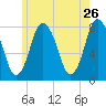 Damons Point tide chart for Thursday, May 26, 2022