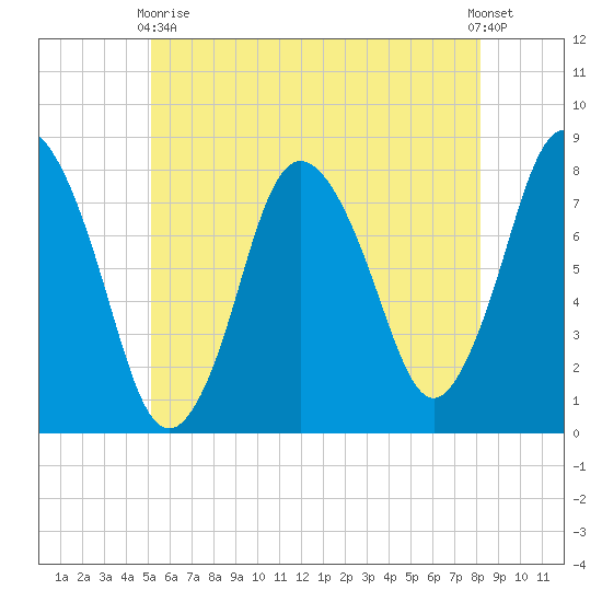 Damons Point tide chart for Sunday, May 29, 2022
