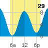 Damons Point tide chart for Sunday, May 29, 2022