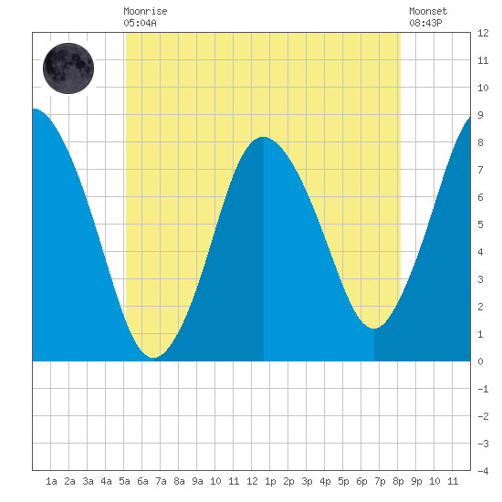 Damons Point tide chart for Monday, May 30, 2022