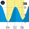 Damons Point tide chart for Monday, May 30, 2022