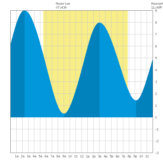 Damons Point tide chart for Wednesday, May 4, 2022