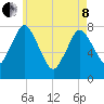 Damons Point tide chart for Sunday, May 8, 2022