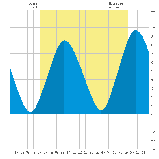 Damons Point tide chart for Saturday, June 11, 2022