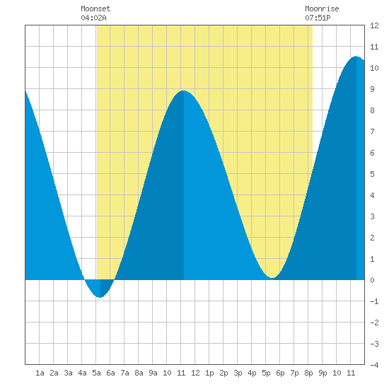 Damons Point tide chart for Monday, June 13, 2022