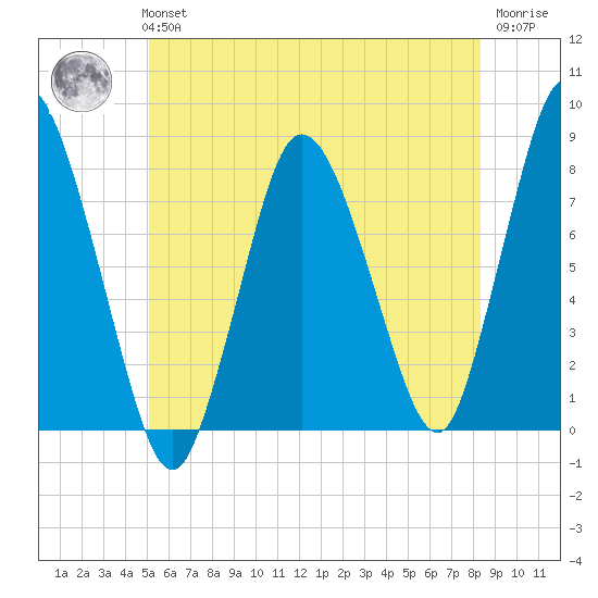 Damons Point tide chart for Tuesday, June 14, 2022