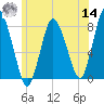 Damons Point tide chart for Tuesday, June 14, 2022