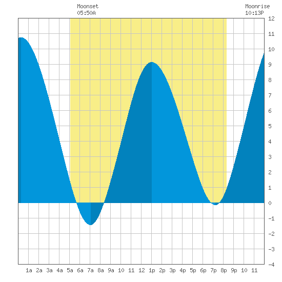 Damons Point tide chart for Wednesday, June 15, 2022