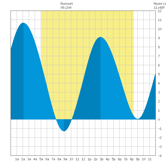 Damons Point tide chart for Friday, June 17, 2022