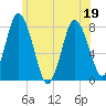 Damons Point tide chart for Sunday, June 19, 2022