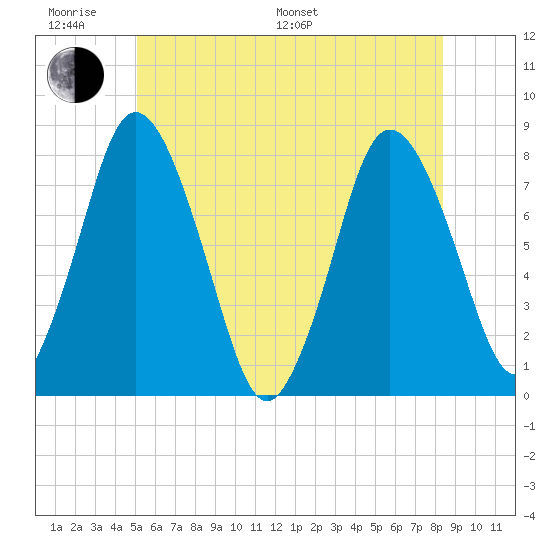 Damons Point tide chart for Monday, June 20, 2022