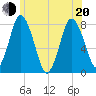 Damons Point tide chart for Monday, June 20, 2022