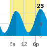 Damons Point tide chart for Thursday, June 23, 2022